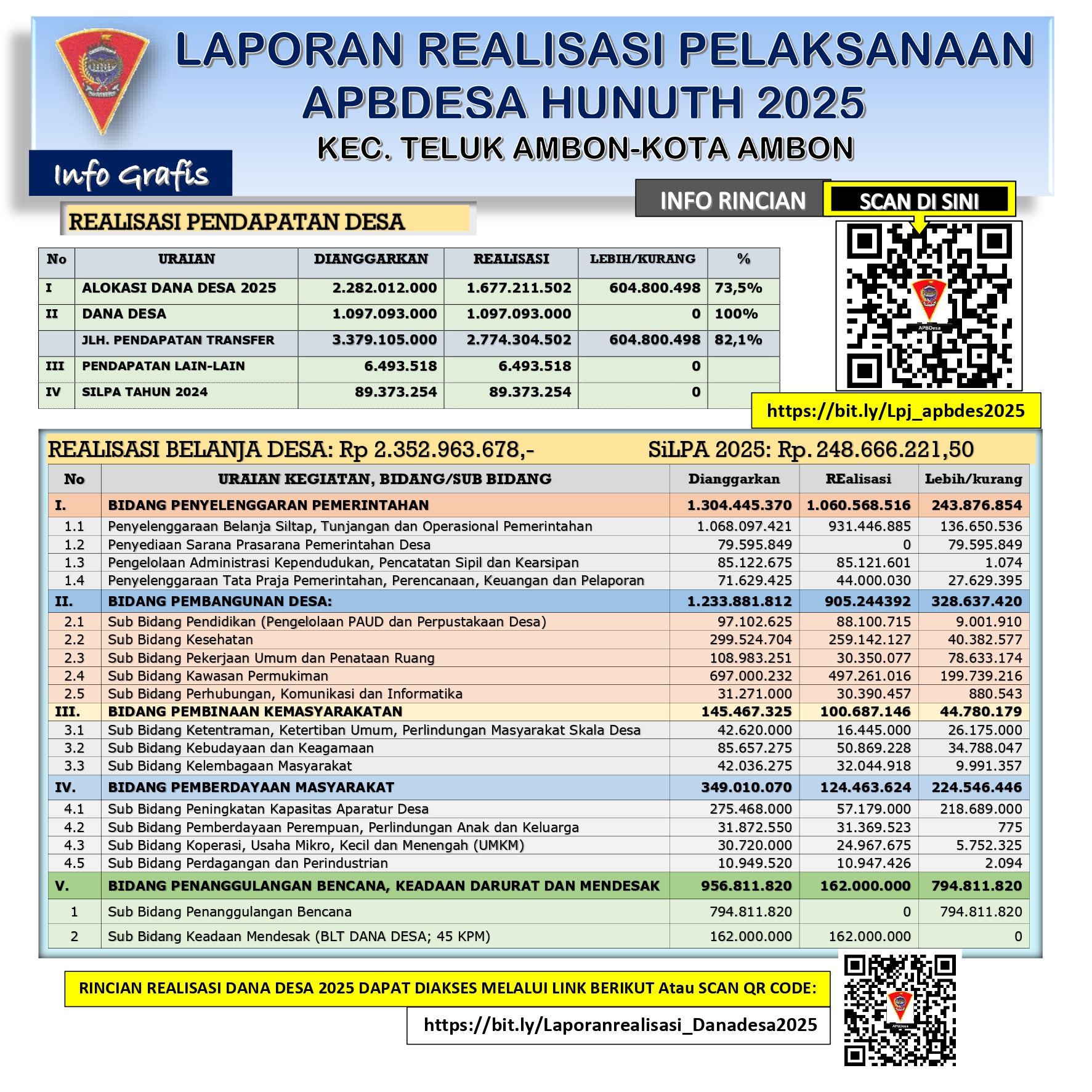Infografis Laporan Realisasi APBDESA Tahun 2025